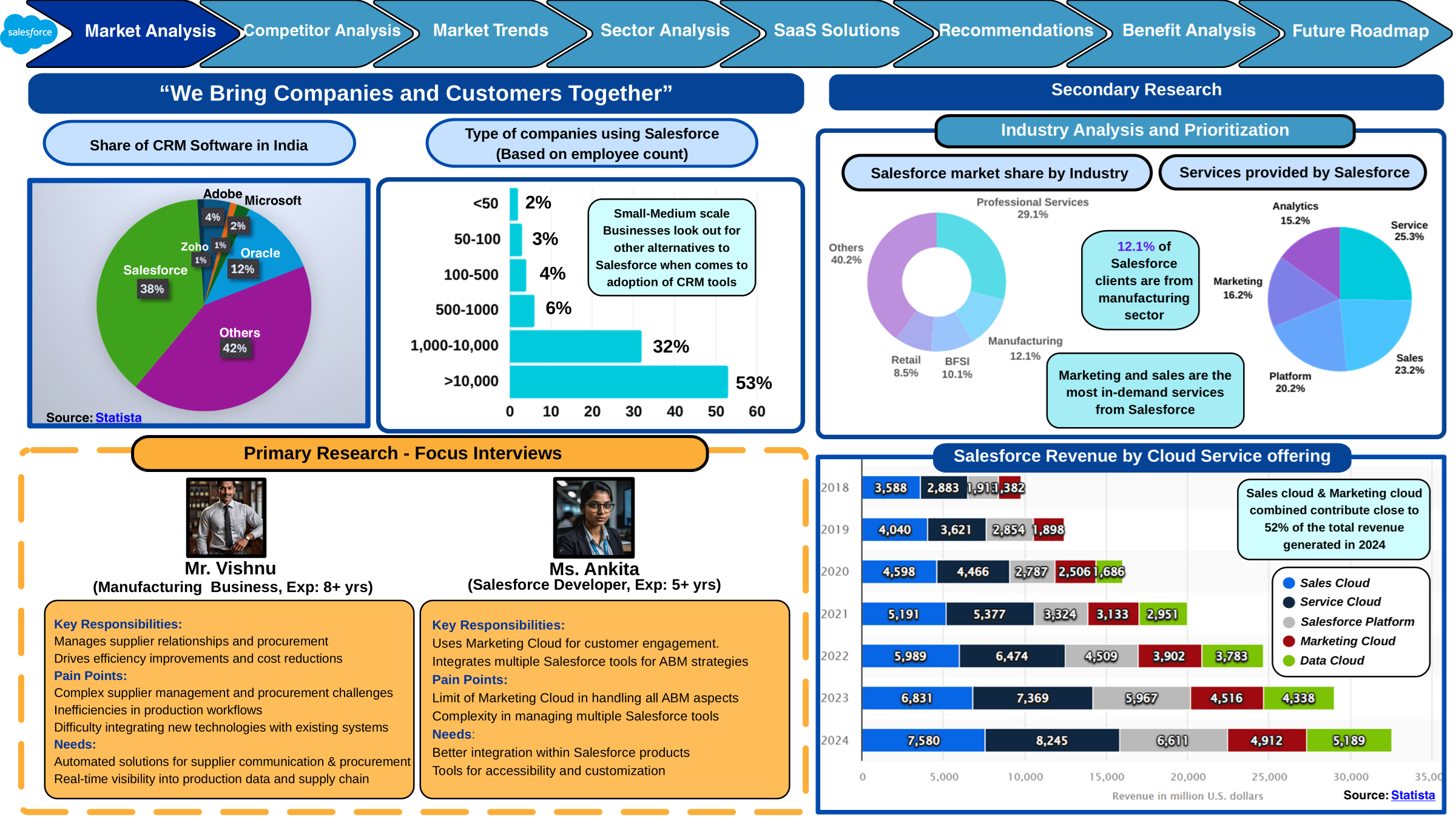 Futureforce Case Challenge slide 1