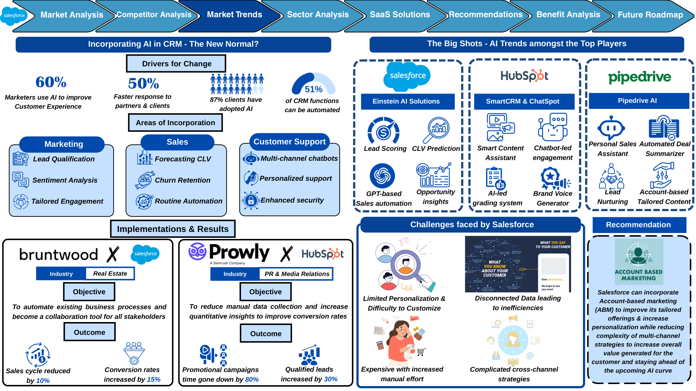 Futureforce Case Challenge slide 3