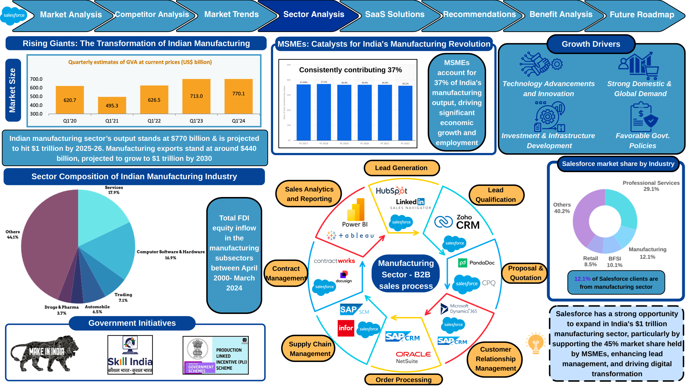 Futureforce Case Challenge slide 4