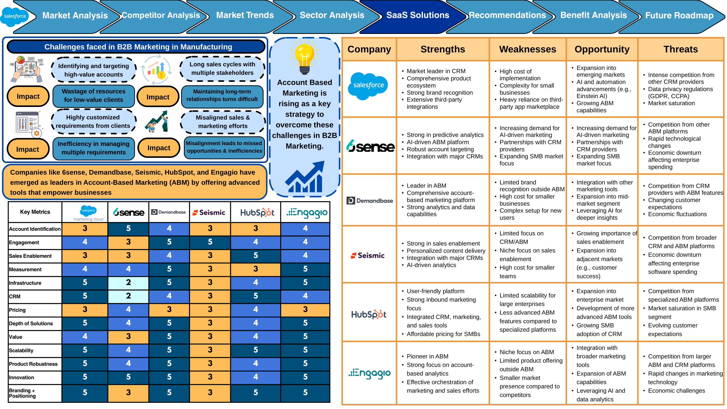 Futureforce Case Challenge slide 5