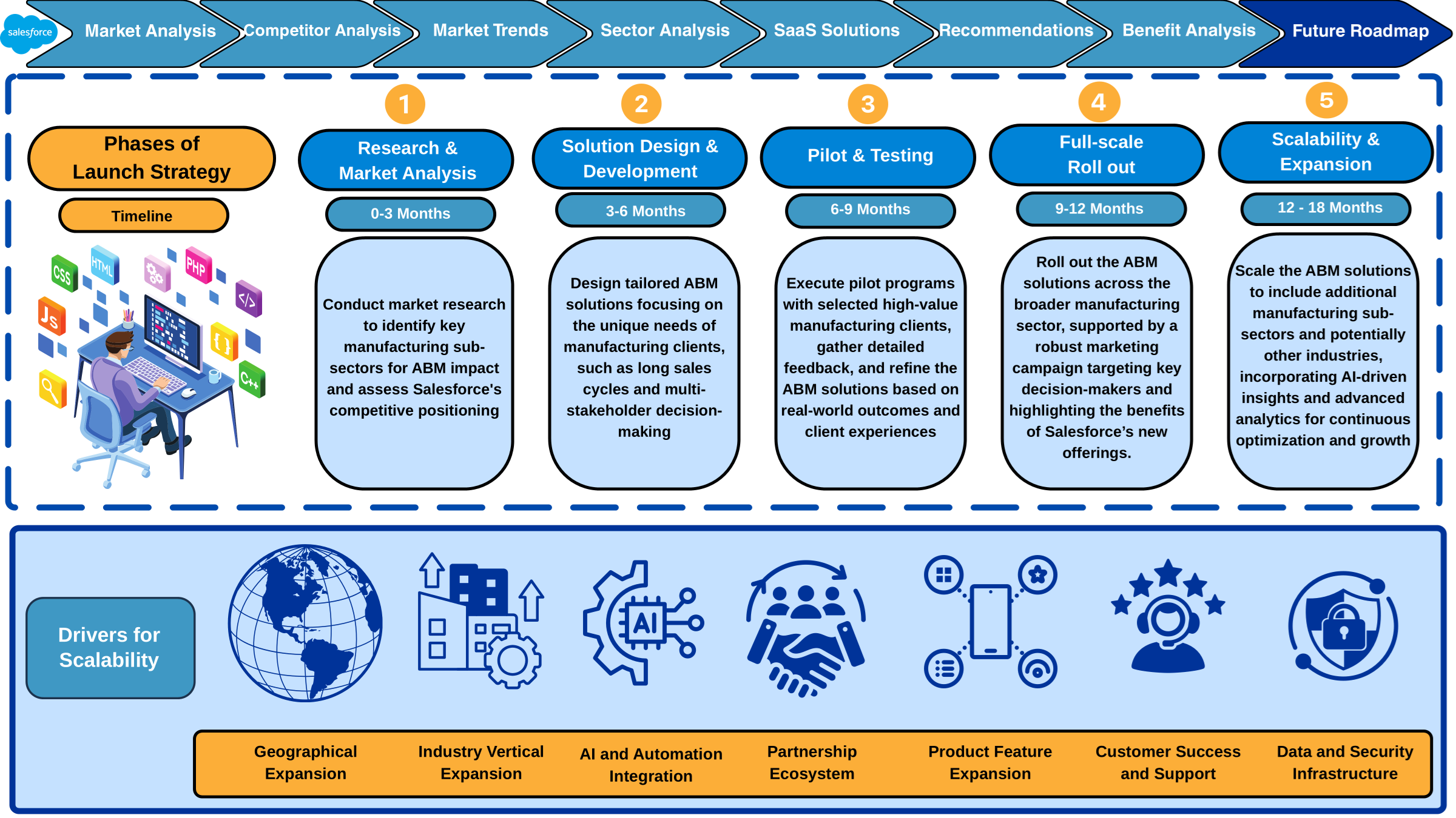 Futureforce Case Challenge slide 8